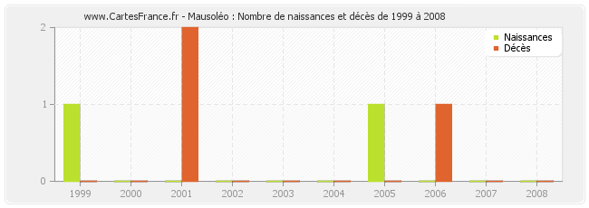 Mausoléo : Nombre de naissances et décès de 1999 à 2008