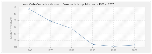 Population Mausoléo