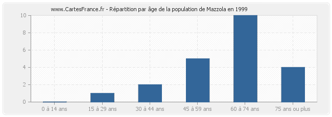 Répartition par âge de la population de Mazzola en 1999