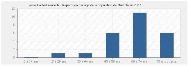 Répartition par âge de la population de Mazzola en 2007