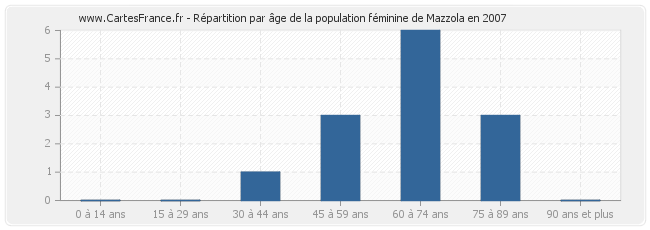 Répartition par âge de la population féminine de Mazzola en 2007