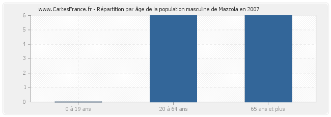 Répartition par âge de la population masculine de Mazzola en 2007