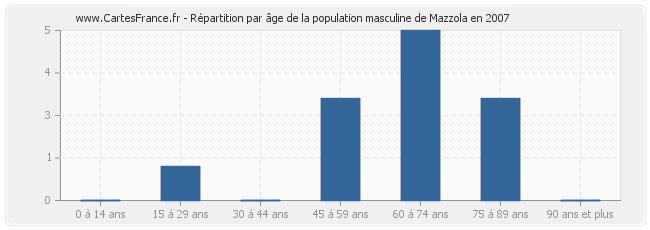 Répartition par âge de la population masculine de Mazzola en 2007