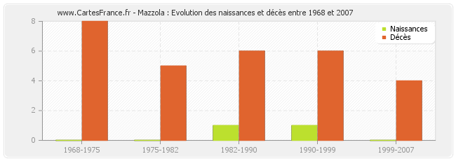 Mazzola : Evolution des naissances et décès entre 1968 et 2007
