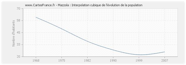 Mazzola : Interpolation cubique de l'évolution de la population