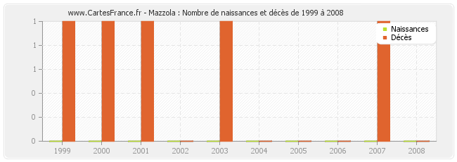 Mazzola : Nombre de naissances et décès de 1999 à 2008