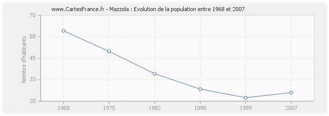 Population Mazzola