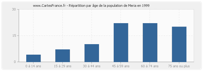 Répartition par âge de la population de Meria en 1999