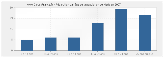 Répartition par âge de la population de Meria en 2007