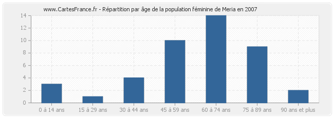Répartition par âge de la population féminine de Meria en 2007