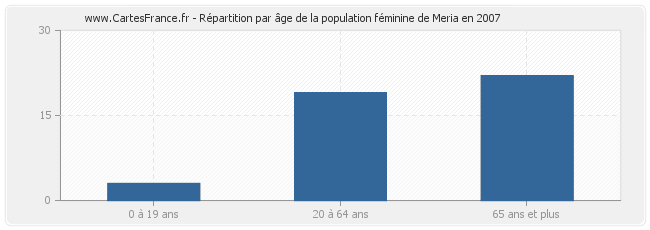 Répartition par âge de la population féminine de Meria en 2007