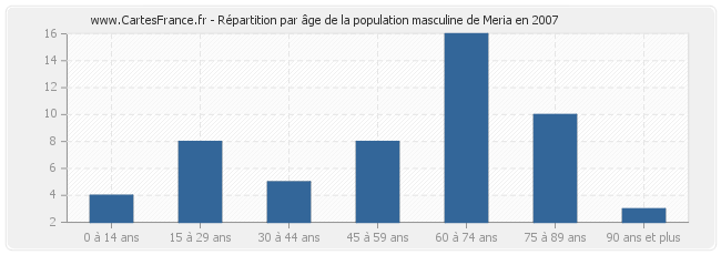 Répartition par âge de la population masculine de Meria en 2007
