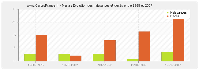Meria : Evolution des naissances et décès entre 1968 et 2007