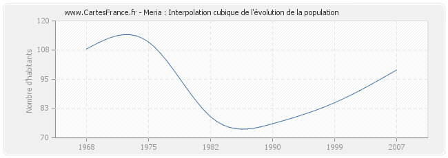 Meria : Interpolation cubique de l'évolution de la population