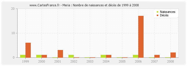 Meria : Nombre de naissances et décès de 1999 à 2008