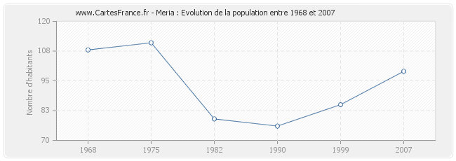 Population Meria