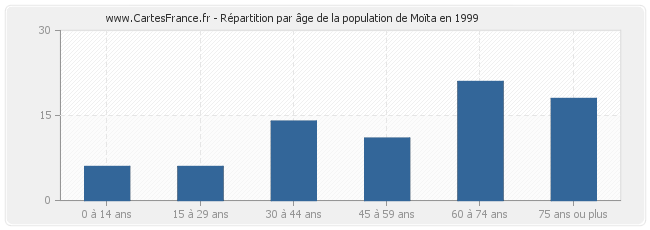 Répartition par âge de la population de Moïta en 1999