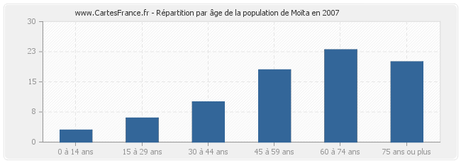 Répartition par âge de la population de Moïta en 2007