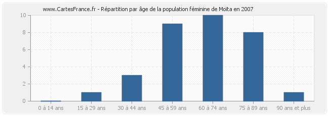 Répartition par âge de la population féminine de Moïta en 2007