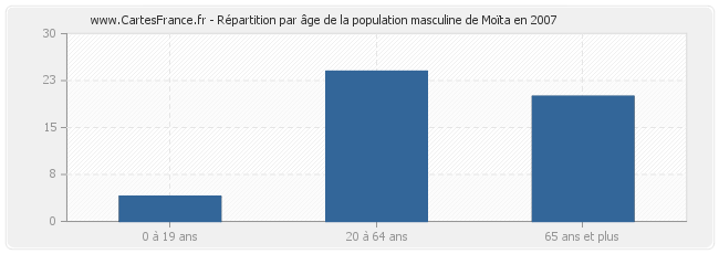 Répartition par âge de la population masculine de Moïta en 2007