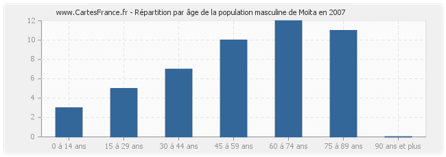 Répartition par âge de la population masculine de Moïta en 2007