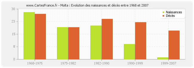 Moïta : Evolution des naissances et décès entre 1968 et 2007