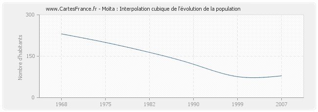Moïta : Interpolation cubique de l'évolution de la population