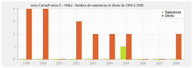 Moïta : Nombre de naissances et décès de 1999 à 2008