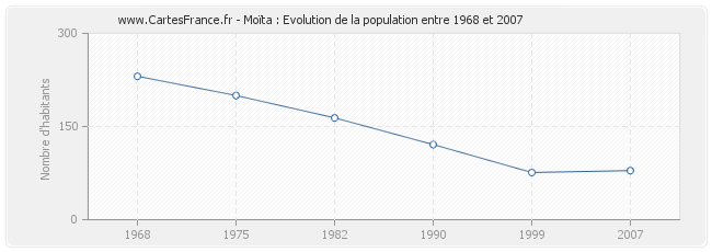 Population Moïta