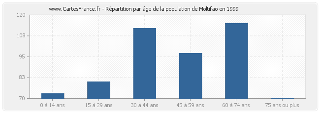 Répartition par âge de la population de Moltifao en 1999