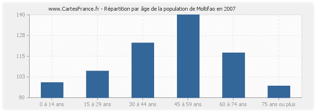 Répartition par âge de la population de Moltifao en 2007