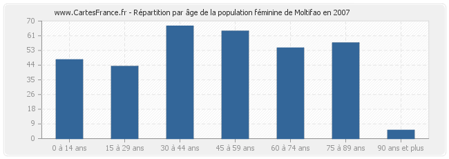 Répartition par âge de la population féminine de Moltifao en 2007