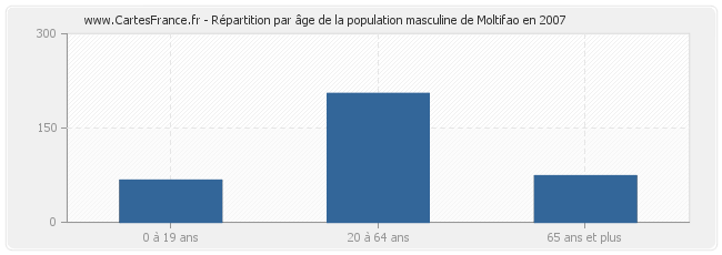 Répartition par âge de la population masculine de Moltifao en 2007