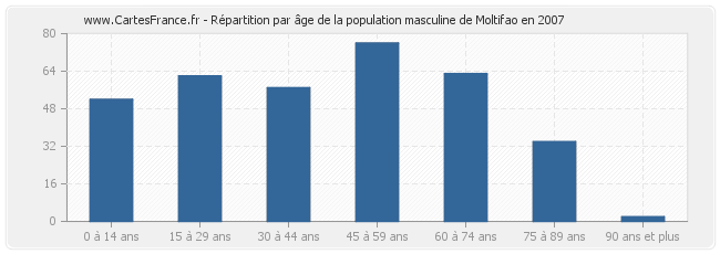 Répartition par âge de la population masculine de Moltifao en 2007