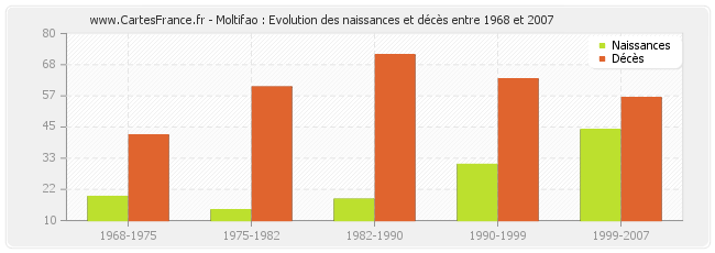 Moltifao : Evolution des naissances et décès entre 1968 et 2007