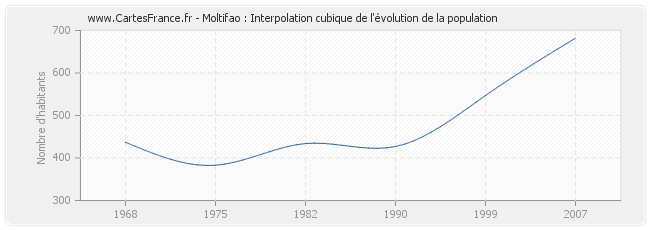 Moltifao : Interpolation cubique de l'évolution de la population