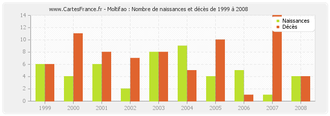 Moltifao : Nombre de naissances et décès de 1999 à 2008