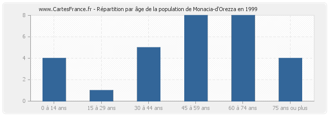Répartition par âge de la population de Monacia-d'Orezza en 1999