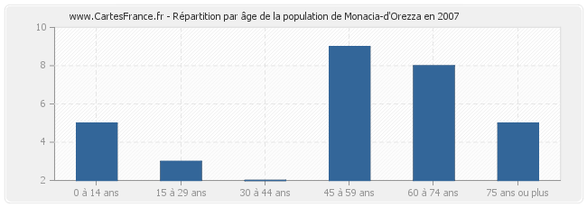 Répartition par âge de la population de Monacia-d'Orezza en 2007