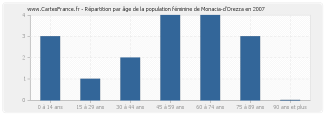 Répartition par âge de la population féminine de Monacia-d'Orezza en 2007