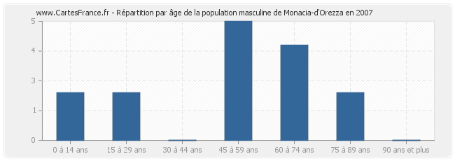 Répartition par âge de la population masculine de Monacia-d'Orezza en 2007