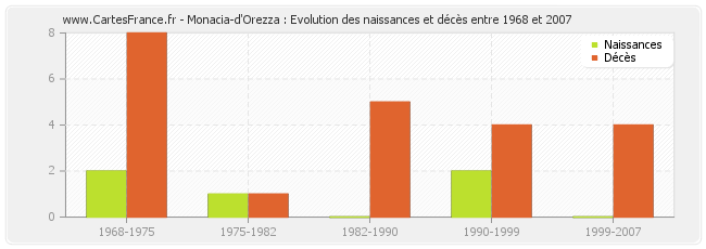 Monacia-d'Orezza : Evolution des naissances et décès entre 1968 et 2007