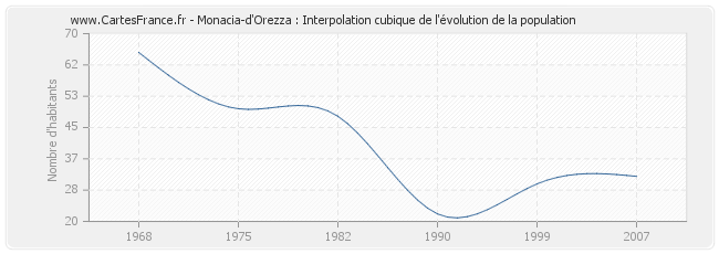 Monacia-d'Orezza : Interpolation cubique de l'évolution de la population