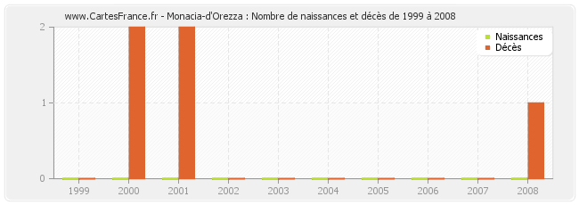 Monacia-d'Orezza : Nombre de naissances et décès de 1999 à 2008