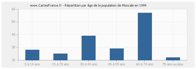 Répartition par âge de la population de Moncale en 1999