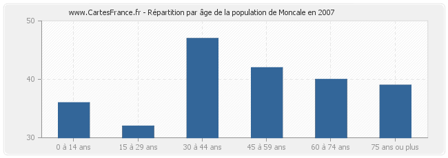 Répartition par âge de la population de Moncale en 2007