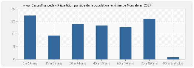 Répartition par âge de la population féminine de Moncale en 2007