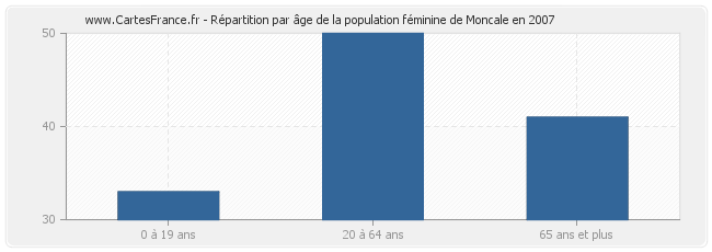 Répartition par âge de la population féminine de Moncale en 2007