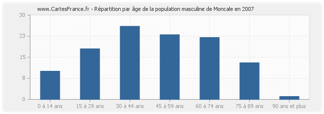Répartition par âge de la population masculine de Moncale en 2007