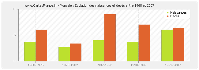 Moncale : Evolution des naissances et décès entre 1968 et 2007